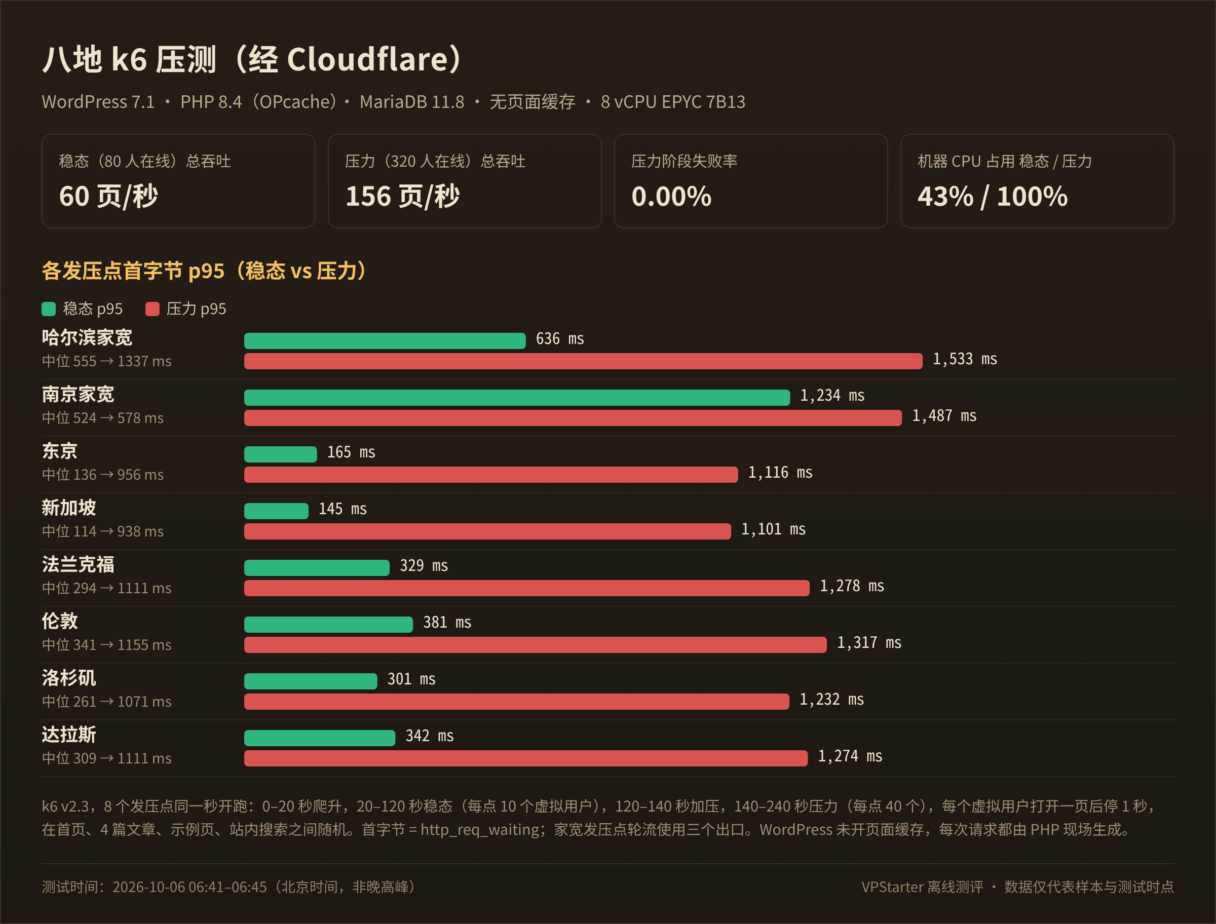 八地 k6 压测:经 Cloudflare(2026-10-06)