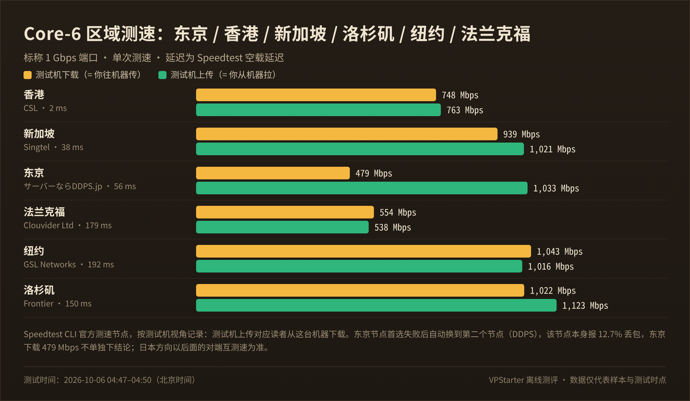 Ciallo 香港 EPYC 7B13 Core-6 区域测速(2026-10-06)