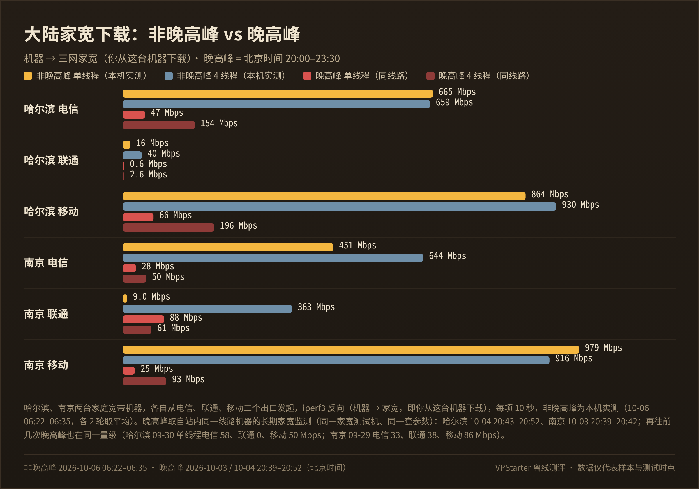 Ciallo 香港 EPYC 7B13 大陆家宽下载:非晚高峰与晚高峰(2026-10-06)
