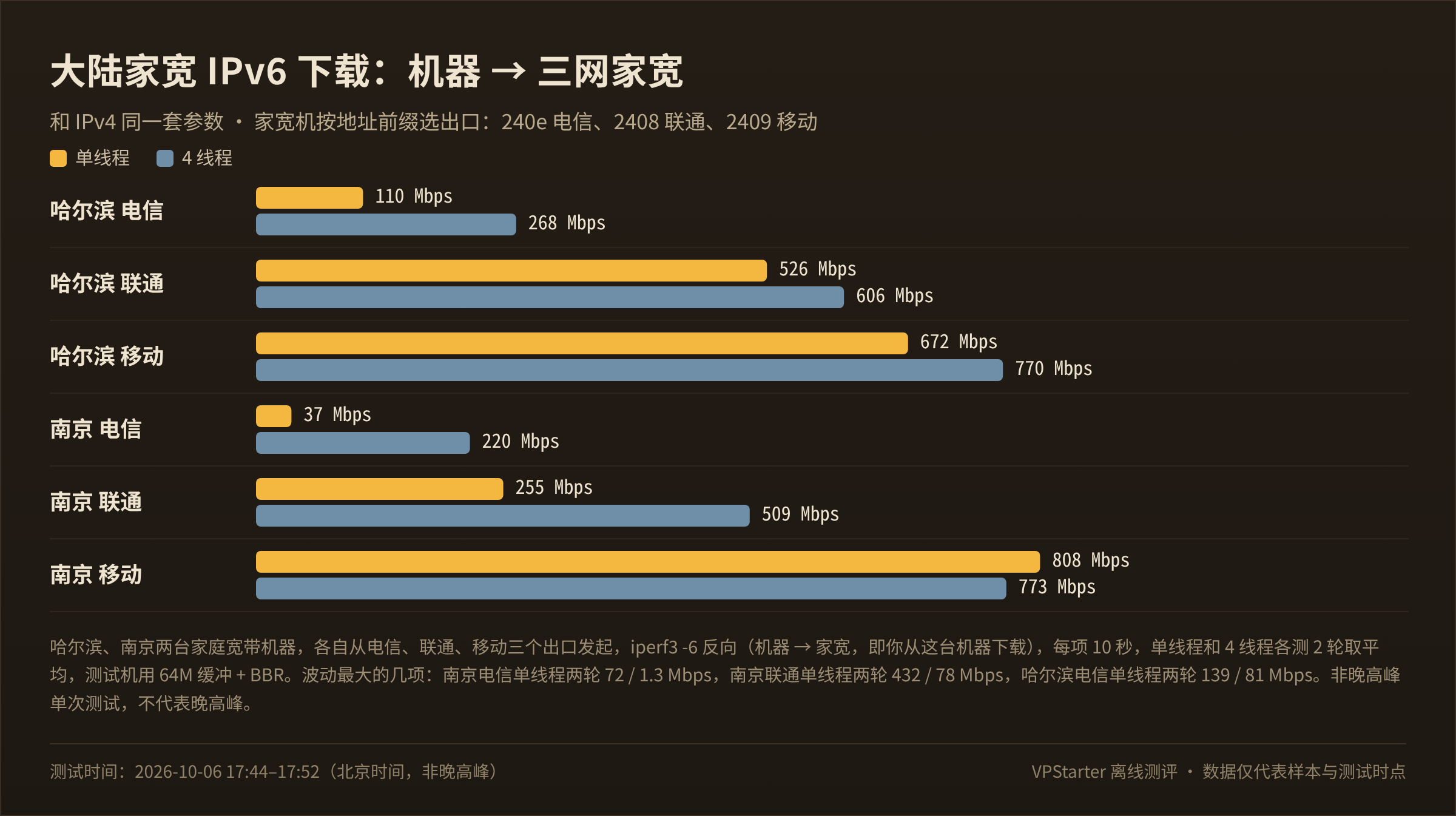 Ciallo 香港 EPYC 7B13 大陆家宽 IPv6 下载(2026-10-06)