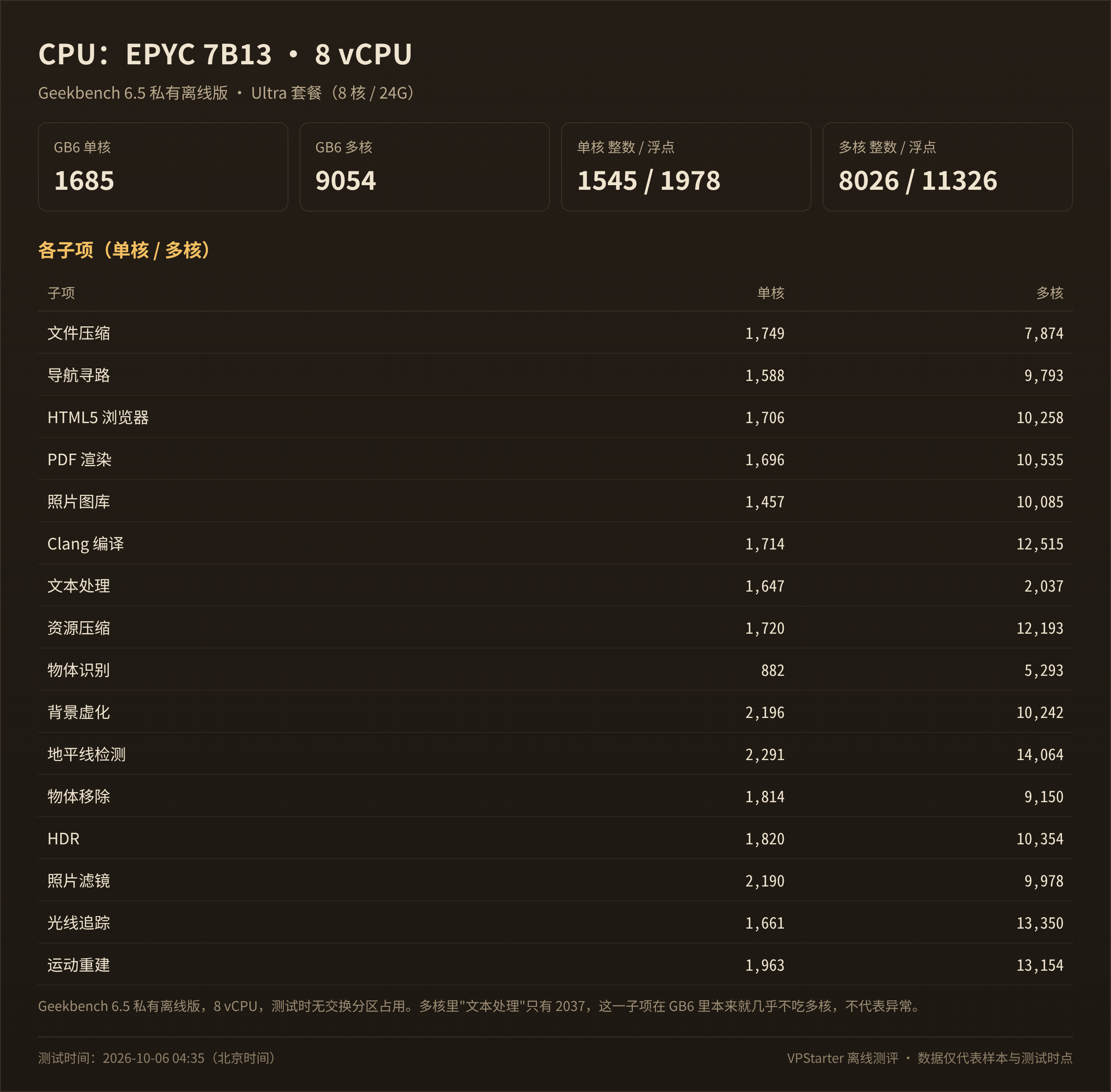 Ciallo 香港 EPYC 7B13 Geekbench 6(2026-10-06)